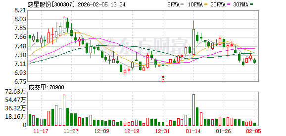 慈星股份：公司目前持有中辰昊18.22%的股权，该参股公司为江苏省“专精特新”中小企业  第1张