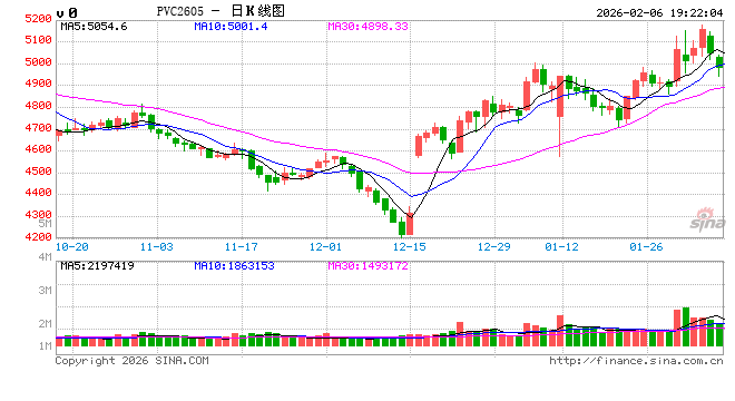 光大期货0206热点追踪：涨了又跌！PVC的反弹行情还有下文吗？  第2张
