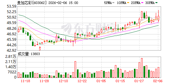 麦加芯彩：公司的最终用户名单中包含多家总部位于欧洲的全球性客户  第1张