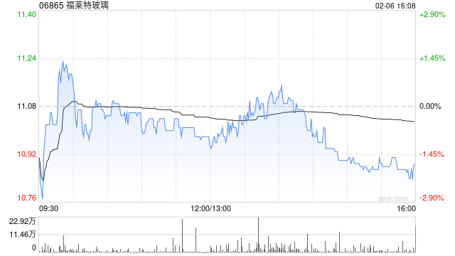 福莱特玻璃获摩根大通增持约152.74万股 每股作价约11.16港元  第1张