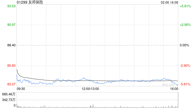 友邦保险获The Capital Group Companies, Inc.增持约48.49万股  第1张