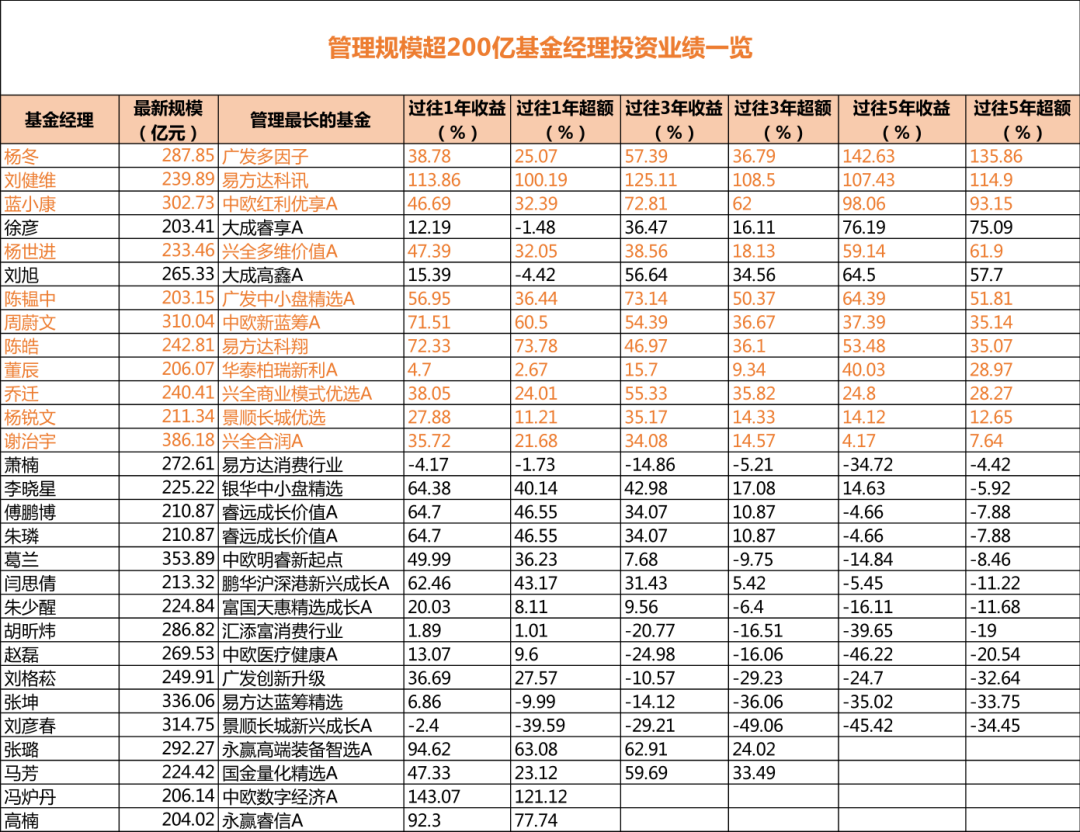 “顶流”基金经理大起底！  第3张