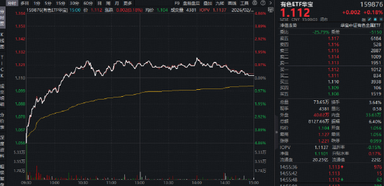 黄金大反攻！有色ETF华宝（159876）最高上探1.5%，此前两日吸金4093万元！机构：供应+需求+库存出现转折  第1张
