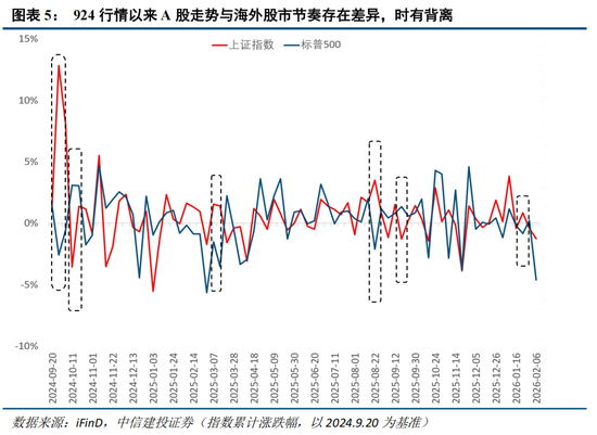 中信建投：外部冲击影响有限，围绕景气布局  第8张