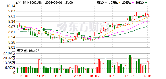 益生股份：2025年公司引进祖代白羽肉种鸡26.6万套  第1张