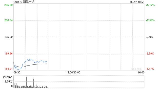 中金：维持网易-S 跑赢行业评级 目标价265港元  第1张