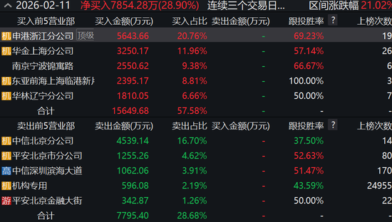 预亏近2亿却五连板疯涨，谁在爆炒这只股？  第5张