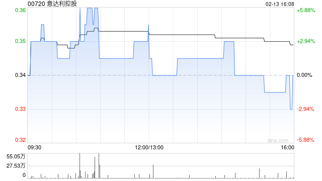 意达利控股拟配售最多5000万股新股及发行本金总额为9800万港元的可换股债券  第1张