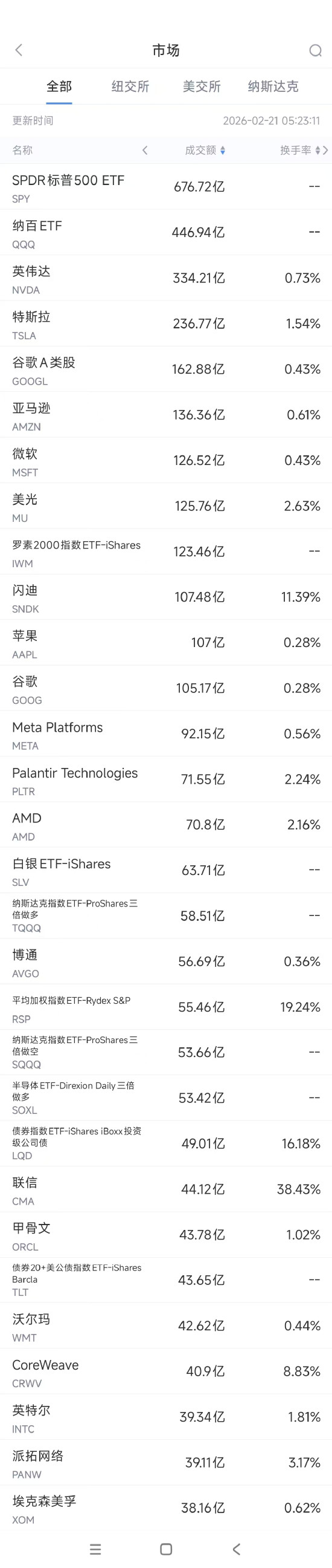 2月21日美股成交额前20：据传英伟达接近向OpenAI投资300亿美元  第1张