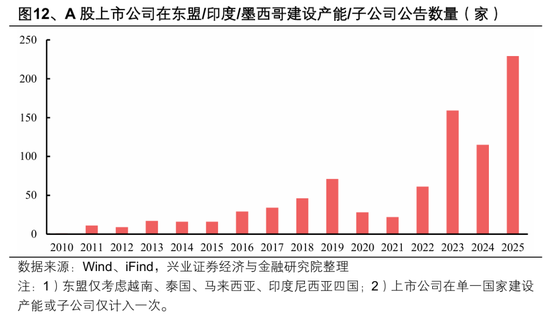 【兴证策略张启尧团队】2026年出海链有哪些投资机会？  第9张