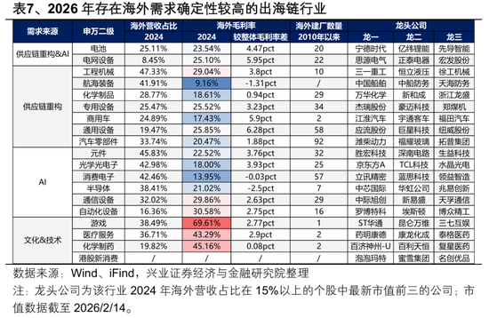 【兴证策略张启尧团队】2026年出海链有哪些投资机会？  第24张