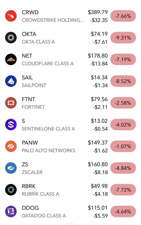 一夜变天？Claude出手，网络安全股集体“血洗”！全球百亿市值已蒸发  第6张