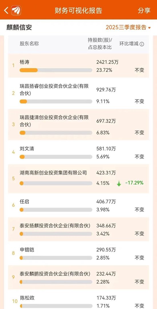 麒麟信安骗取上交所成功上市：公司、保荐人、律所、会所全部闭眼 中泰证券等赚取7600多万 股市是他们的财神  第19张