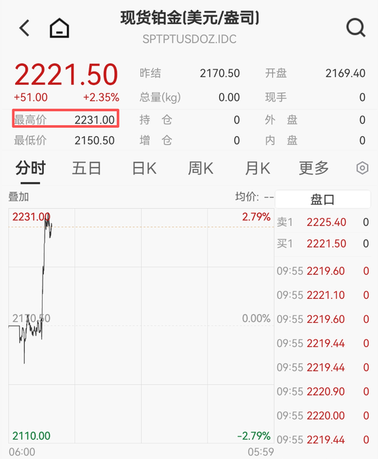 刚刚,黄金白银,直线拉升! 第3张 刚刚,黄金白银,直线拉升! 第3张