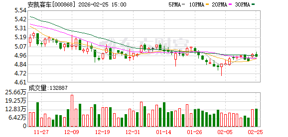安凯客车：公司在氢燃料、无人驾驶等领域均有产品投入市场  第1张