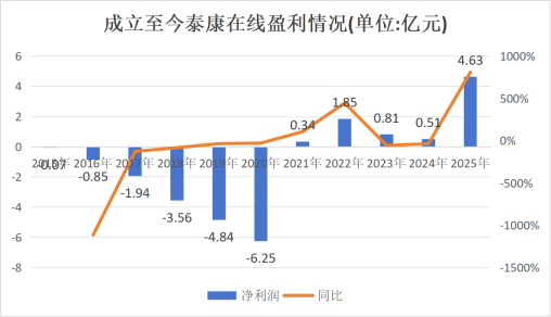 核心人事落定！方远近成泰康在线第四任总经理，保增长保利润压力空前  第15张