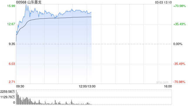 伊朗封锁霍尔木兹海峡，山东墨龙H股两天涨3倍  第1张
