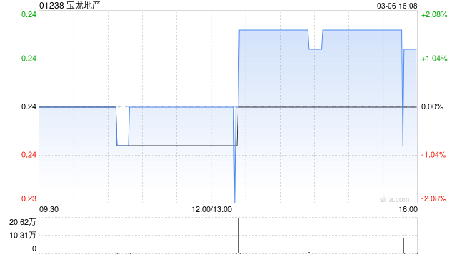 宝龙地产2月合约销售额约为4.31亿元 同比减少29.11%  第1张