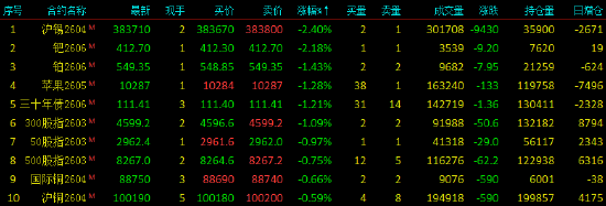 收评|国内能化期货主力合约大面积涨停 第4张 收评|国内能化期货主力合约大面积涨停 第4张