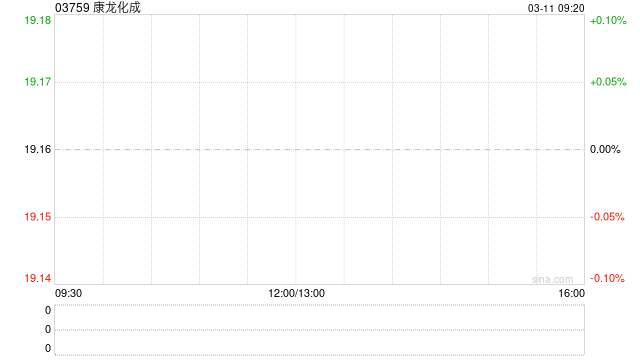 康龙化成遭小摩减持约73.75万股 每股作价约18.11港元  第1张