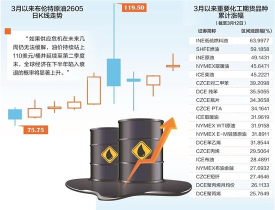 高油价溢出效应持续显现 产业链各环节承受严酷“烤”验  第3张
