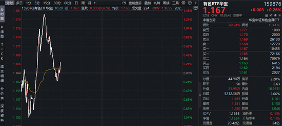 中东战火“烧”热铝价，但才只是开端？华宝基金有色ETF（159876）早盘上探1.37%  第1张