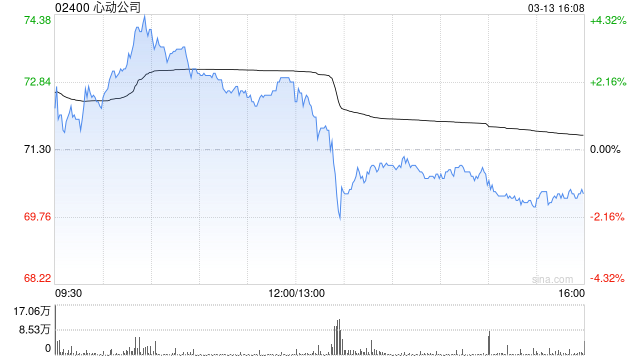 心动公司于3月13日斥资789.4万港元回购11万股  第1张