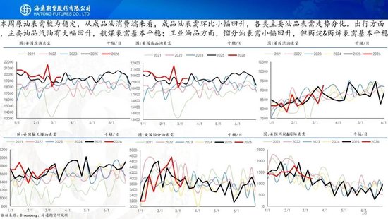 原油周报：美伊战事升级，油价再次拉升  第26张