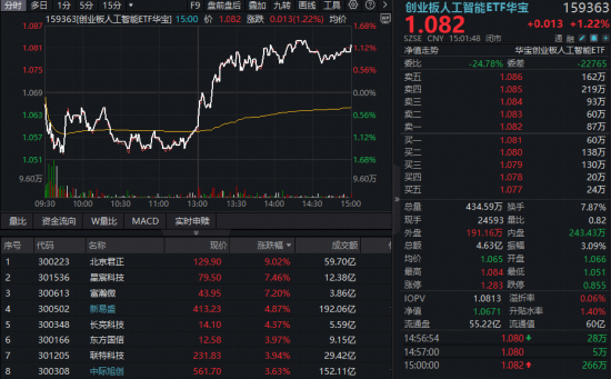 英伟达GTC引爆预期！黄仁勋今晚演讲，资金提前沸腾？华宝基金创业板人工智能ETF午后火速翻红涨超1%！  第1张