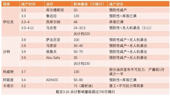 【原油专题】海峡冲击和短期救急效果测算  第3张