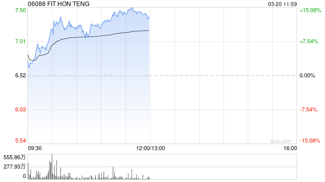 光通信概念股午前涨幅居前 鸿腾精密涨超14%长飞光纤光缆涨超10%  第1张