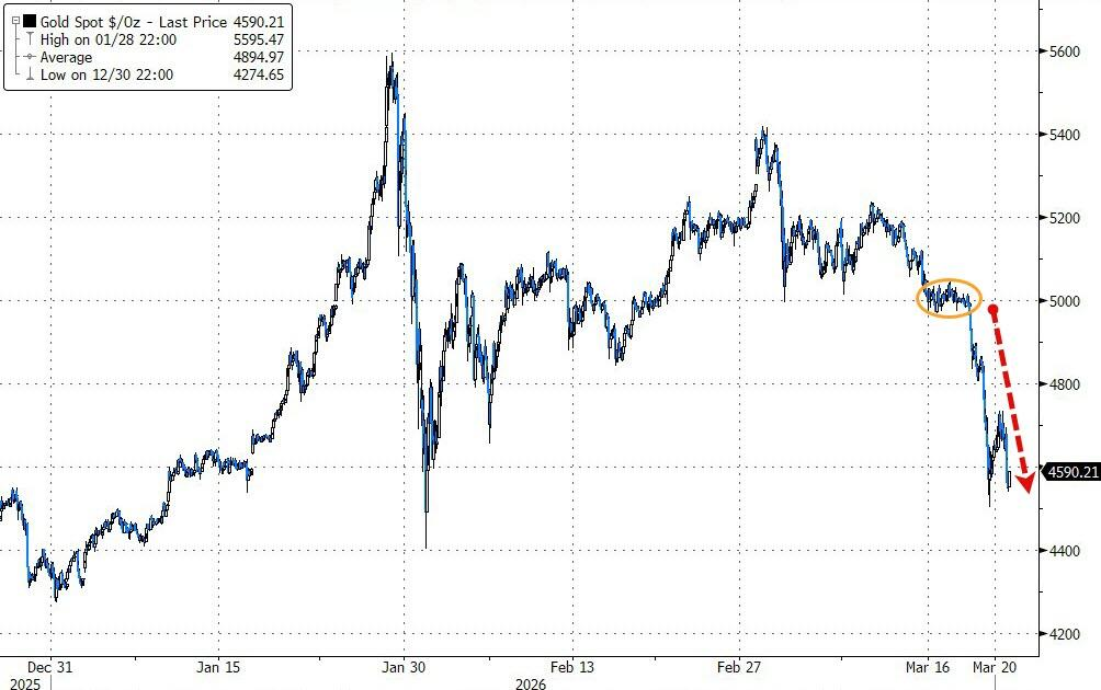 黄金暴跌一周！“1983年大抛售”再现，中东“卖金筹资”？  第1张