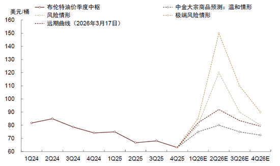 中金:市场对伊朗风险定价充分了吗? 第6张 中金:市场对伊朗风险定价充分了吗? 第6张
