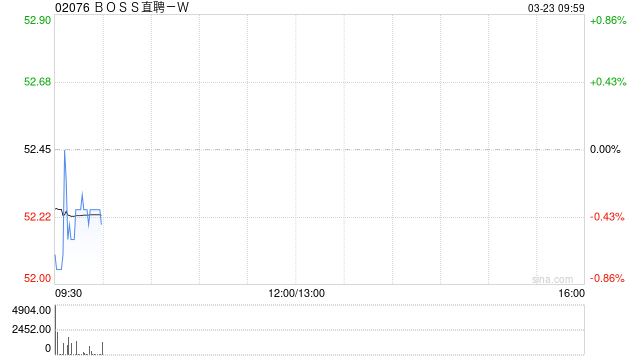 BOSS直聘-W授出289.764万份股份奖励  第1张