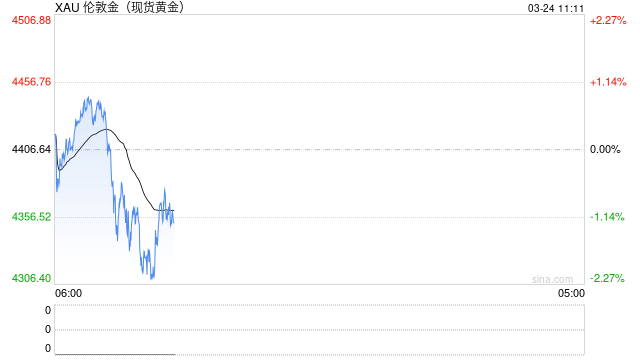 地缘越乱、金价越跌？这轮反常行情藏着什么信号？  第2张