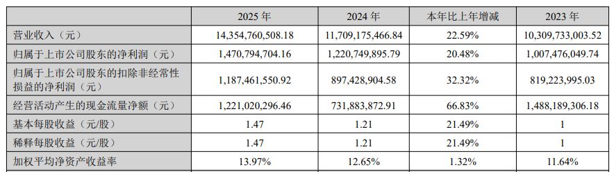 光模块“牛股”华工科技2025年净赚近15亿元仍不及机构预期，光电器件系列产品毛利率增长近5个百分点  第1张