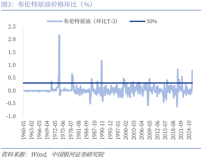 【中国银河宏观】油价大幅上涨，宏观影响几何？  第5张
