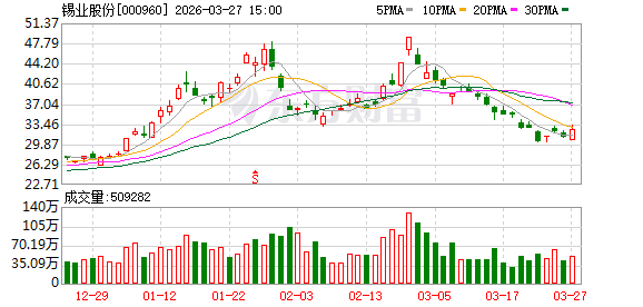 锡业股份：2025年年度归属于上市公司股东的净利润是1966179528.75元  第1张