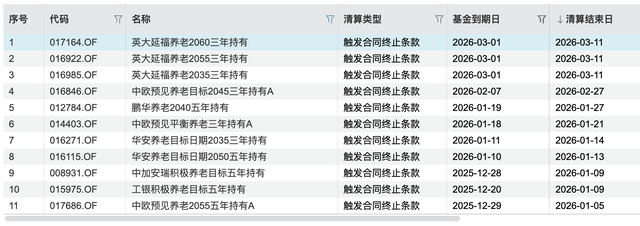 年内11只清盘，这些养老FOF先“退休”了  第1张