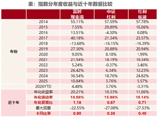 市场震荡加剧，现金流ETF崛起  第1张