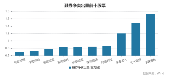 融资盘最新动向：重仓新能源龙头，做空大盘蓝筹【两融周报】  第5张