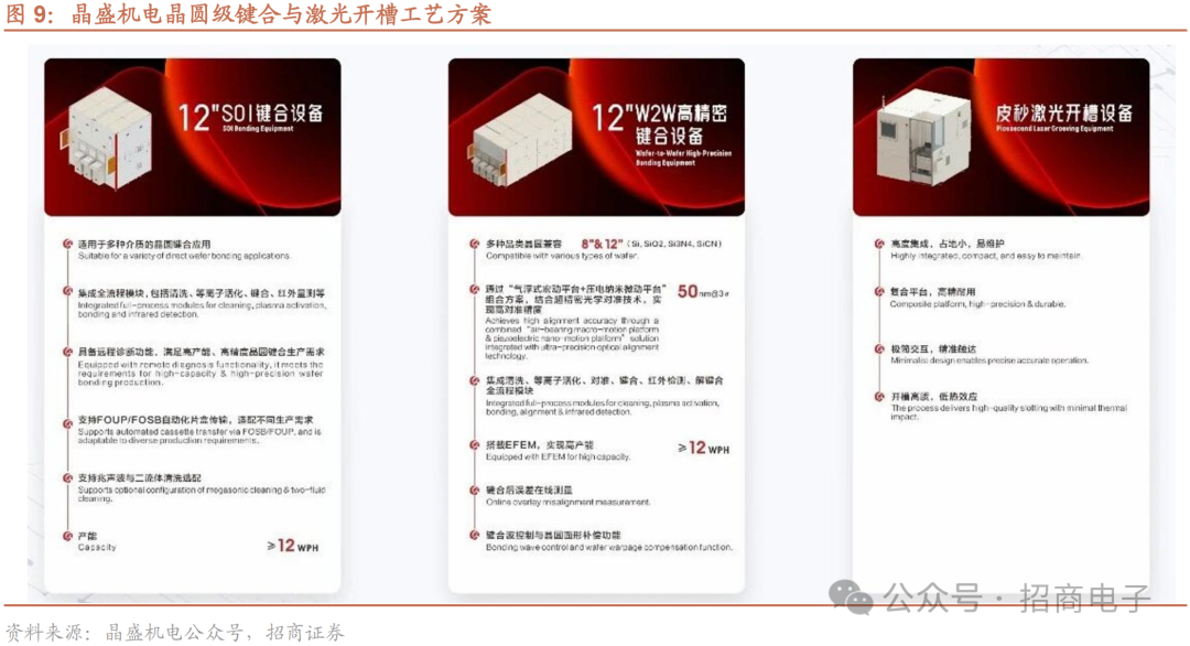 【招商电子】半导体SEMICON大会跟踪报告：AI加速市场空间持续增长，国产设备新品聚焦先进制程及先进封装  第11张