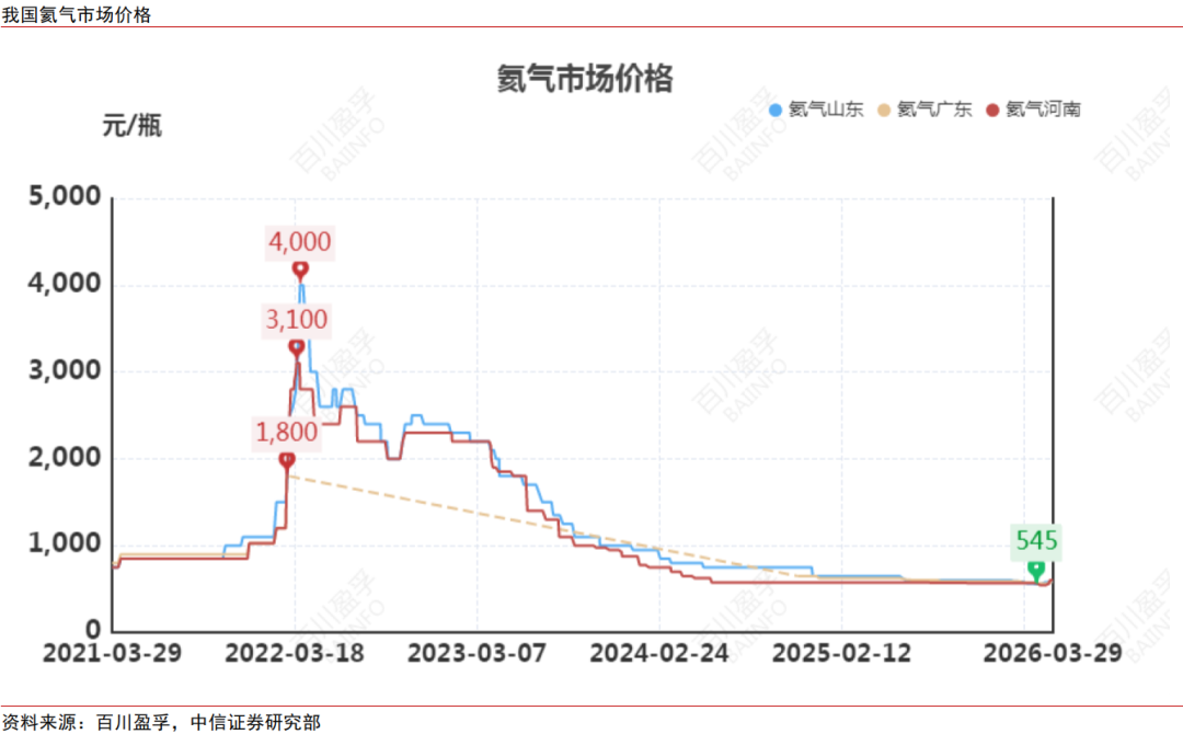 中信证券：氦气价格或在国内产业链库存紧张的情况下呈现较大幅度上涨  第6张