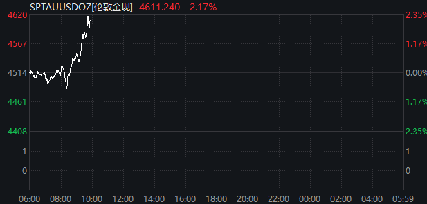 刚刚！黄金飙涨、股市拉升、油价跳水！特朗普释放重磅信号  第3张