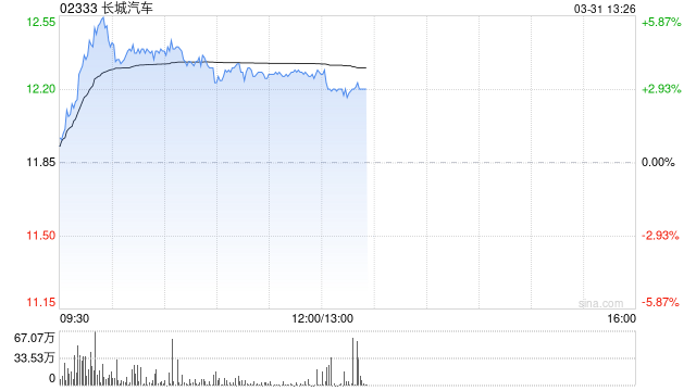 招银国际：下调长城汽车目标价至19港元 维持“买入”评级  第1张