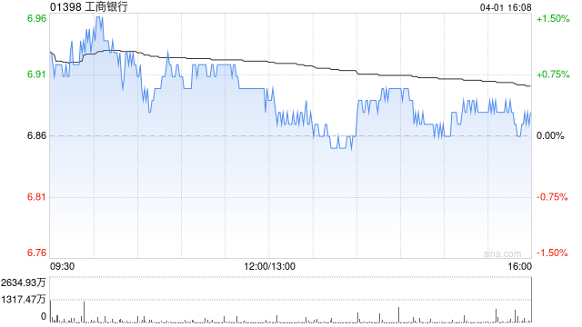 中银国际：升工商银行目标价至9.21 港元 评级为“买入”  第1张