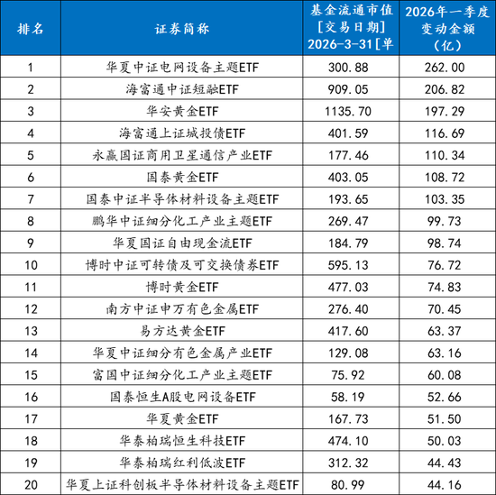 ETF一季度战况“冰火两重天”：全市场ETF规模整体出现明显缩水  第3张