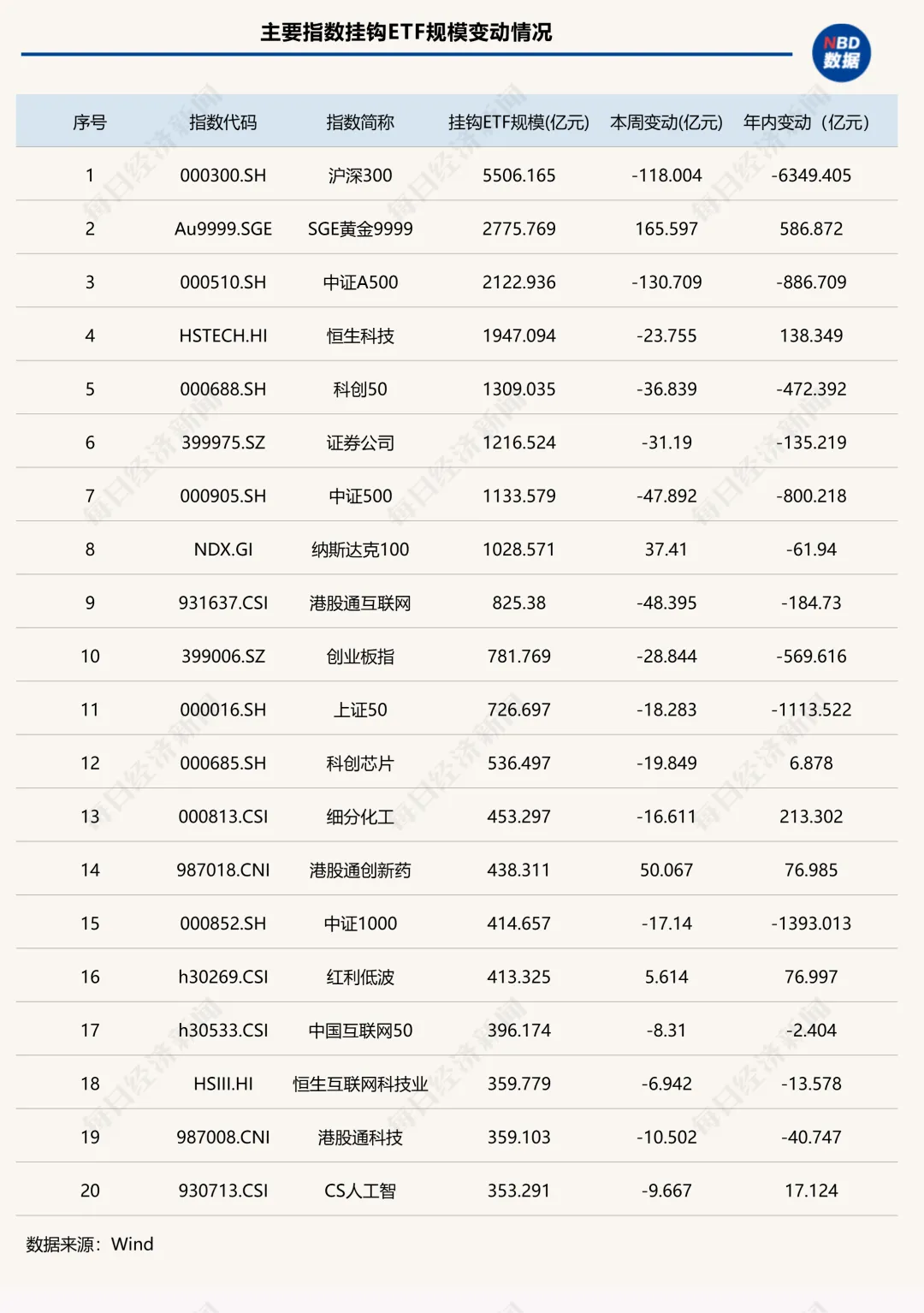 跌破5万亿元！全市场ETF年内缩水超万亿元，黄金类产品又“回来了” | ETF规模周报  第2张