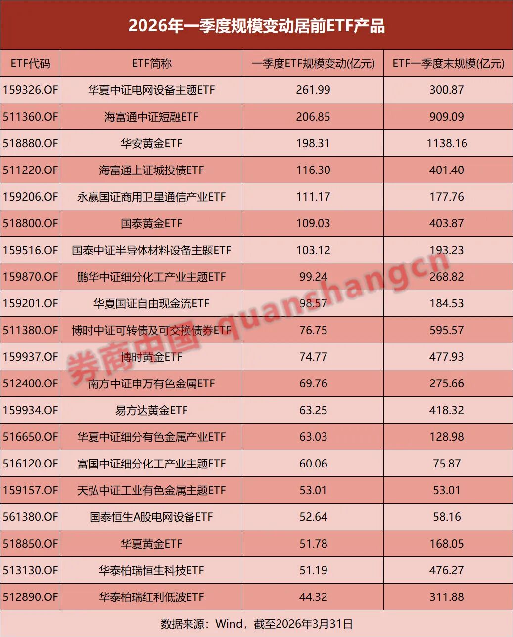 一季度ETF总规模蒸发逾万亿!部分公司逆势“吸金” 第2张 一季度ETF总规模蒸发逾万亿!部分公司逆势“吸金” 第2张