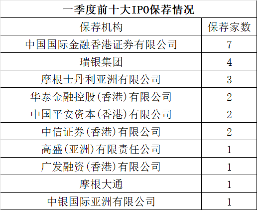 一季度40家上市,港股IPO保荐,券商哪家强? 第2张 一季度40家上市,港股IPO保荐,券商哪家强? 第2张